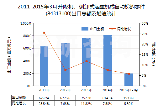 2011-2015年3月升降機、倒卸式起重機或自動梯的零件(84313100)出口總額及增速統(tǒng)計